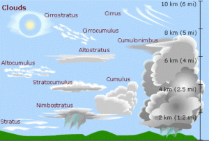cloud types