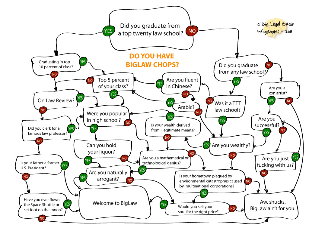 Infographic Do You Have BigLaw Chops? Big Legal Brain